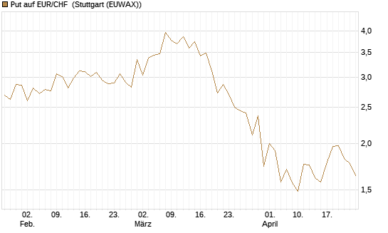 Put auf EUR/CHF [J.P. Morgan Structured Products B.V.] Chart