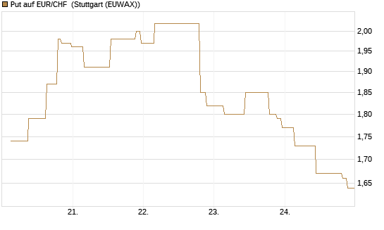 Put auf EUR/CHF [J.P. Morgan Structured Products B.V.] Chart
