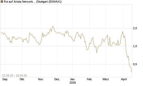 Put auf Arista Networks Inc [J.P. Morgan Structured Products B.V.] Chart