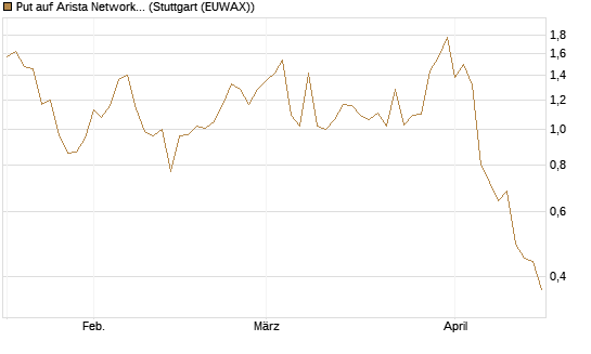 Put auf Arista Networks Inc [J.P. Morgan Structured Products B.V.] Chart