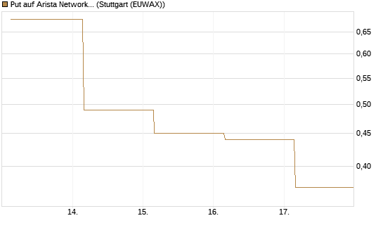 Put auf Arista Networks Inc [J.P. Morgan Structured Products B.V.] Chart