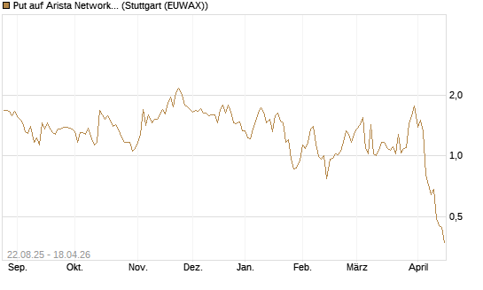 Put auf Arista Networks Inc [J.P. Morgan Structured Products B.V.] Chart