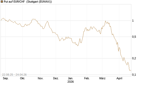 Put auf EUR/CHF [J.P. Morgan Structured Products B.V.] Chart