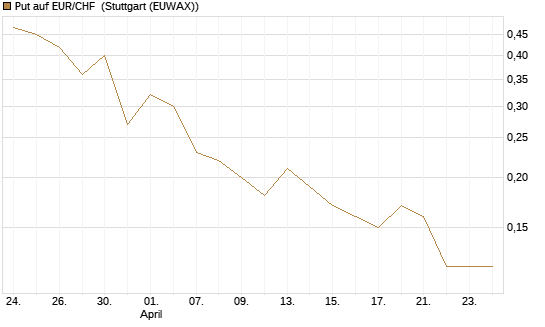 Put auf EUR/CHF [J.P. Morgan Structured Products B.V.] Chart