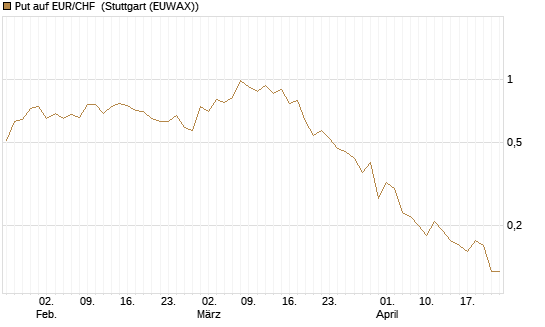 Put auf EUR/CHF [J.P. Morgan Structured Products B.V.] Chart