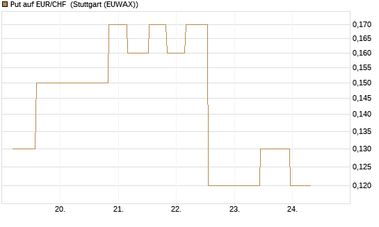 Put auf EUR/CHF [J.P. Morgan Structured Products B.V.] Chart