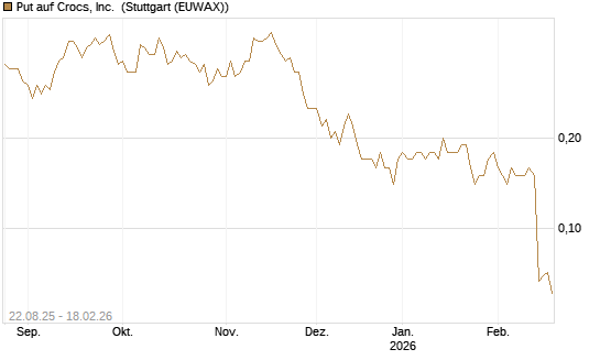 Put auf Crocs, Inc. [J.P. Morgan Structured Products B.V.] Chart