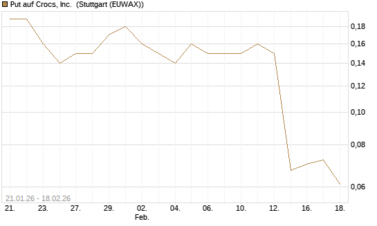 Put auf Crocs, Inc. [J.P. Morgan Structured Products B.V.] Chart