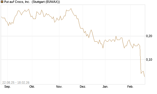 Put auf Crocs, Inc. [J.P. Morgan Structured Products B.V.] Chart