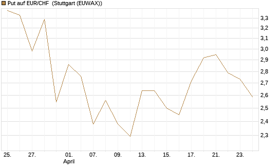 Put auf EUR/CHF [J.P. Morgan Structured Products B.V.] Chart