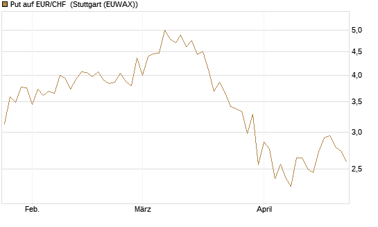 Put auf EUR/CHF [J.P. Morgan Structured Products B.V.] Chart