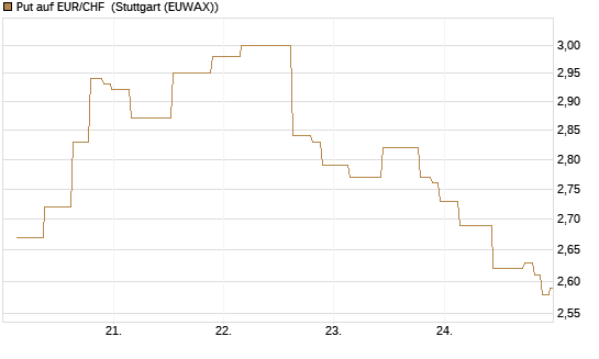 Put auf EUR/CHF [J.P. Morgan Structured Products B.V.] Chart