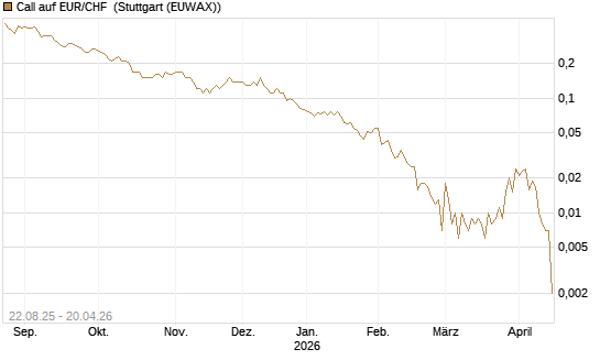 Call auf EUR/CHF [J.P. Morgan Structured Products B.V.] Chart