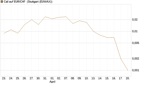 Call auf EUR/CHF [J.P. Morgan Structured Products B.V.] Chart