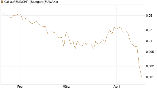 Call auf EUR/CHF [J.P. Morgan Structured Products B.V.] Chart