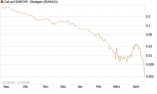 Call auf EUR/CHF [J.P. Morgan Structured Products B.V.] Chart