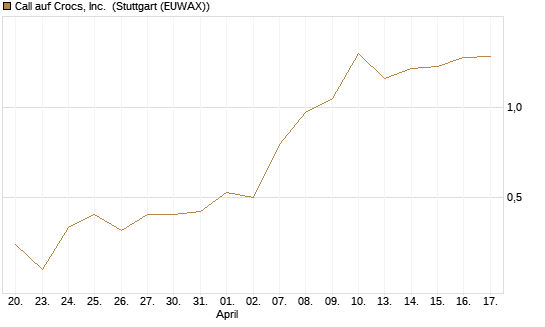 Call auf Crocs, Inc. [J.P. Morgan Structured Products B.V.] Chart