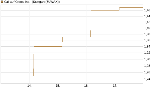 Call auf Crocs, Inc. [J.P. Morgan Structured Products B.V.] Chart