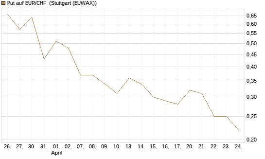 Put auf EUR/CHF [J.P. Morgan Structured Products B.V.] Chart