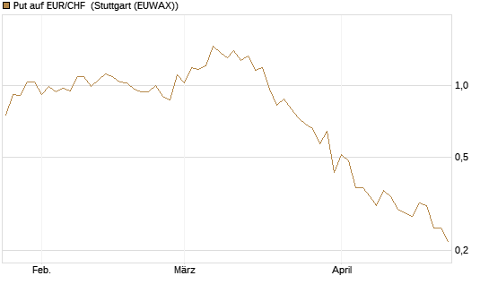 Put auf EUR/CHF [J.P. Morgan Structured Products B.V.] Chart