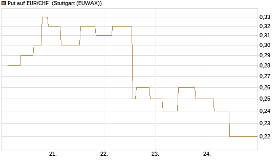 Put auf EUR/CHF [J.P. Morgan Structured Products B.V.] Chart
