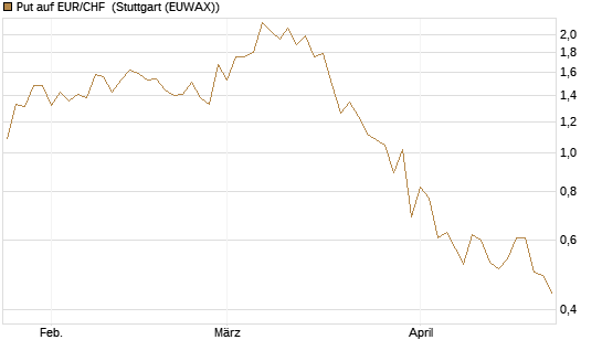 Put auf EUR/CHF [J.P. Morgan Structured Products B.V.] Chart