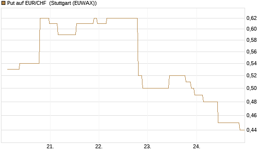 Put auf EUR/CHF [J.P. Morgan Structured Products B.V.] Chart