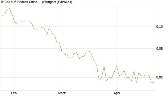 Call auf iShares China Large-Cap ETF [J.P. Morgan Structured Products B.V.] Chart
