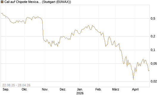 Call auf Chipotle Mexican Grill [J.P. Morgan Structured Products B.V.] Chart