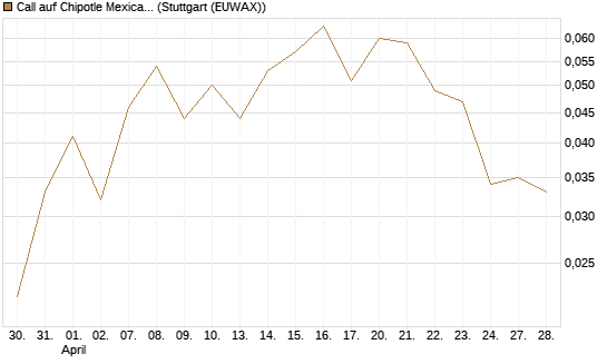 Call auf Chipotle Mexican Grill [J.P. Morgan Structured Products B.V.] Chart