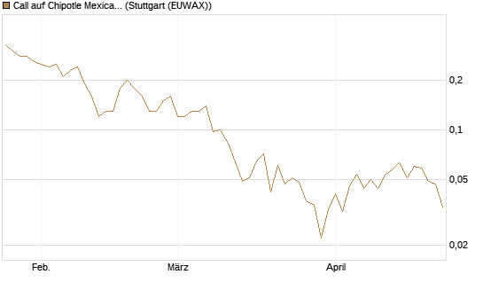 Call auf Chipotle Mexican Grill [J.P. Morgan Structured Products B.V.] Chart