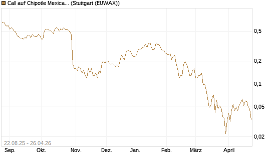 Call auf Chipotle Mexican Grill [J.P. Morgan Structured Products B.V.] Chart