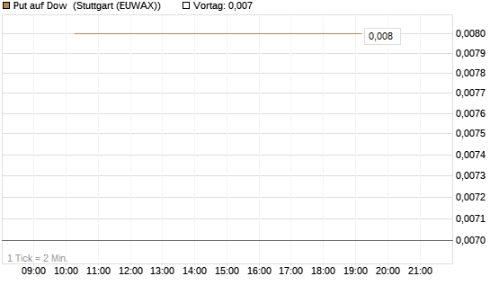 Put auf Dow [J.P. Morgan Structured Products B.V.] Chart