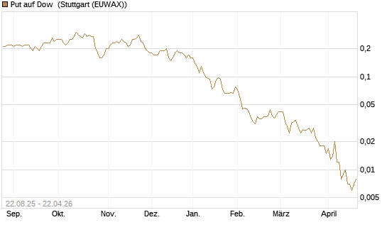 Put auf Dow [J.P. Morgan Structured Products B.V.] Chart