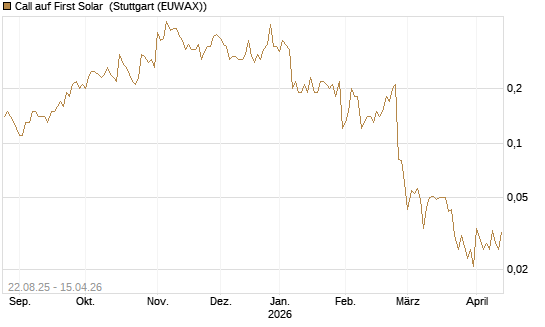 Call auf First Solar [J.P. Morgan Structured Products B.V.] Chart