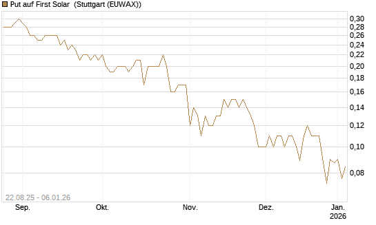 Put auf First Solar [J.P. Morgan Structured Products B.V.] Chart