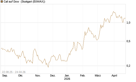 Call auf Dow [J.P. Morgan Structured Products B.V.] Chart