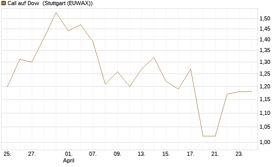 Call auf Dow [J.P. Morgan Structured Products B.V.] Chart