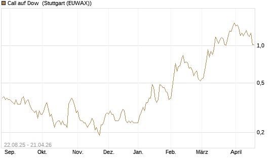 Call auf Dow [J.P. Morgan Structured Products B.V.] Chart
