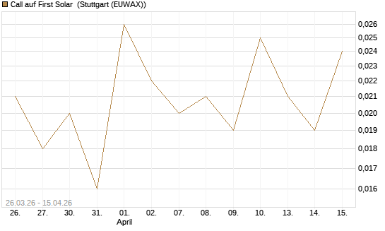 Call auf First Solar [J.P. Morgan Structured Products B.V.] Chart