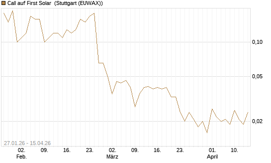 Call auf First Solar [J.P. Morgan Structured Products B.V.] Chart