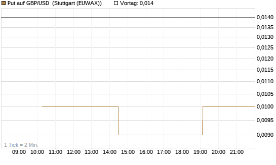 Put auf GBP/USD [J.P. Morgan Structured Products B.V.] Chart