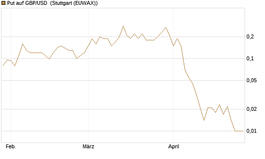 Put auf GBP/USD [J.P. Morgan Structured Products B.V.] Chart