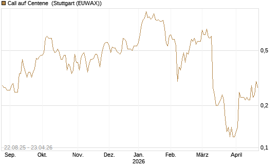 Call auf Centene [J.P. Morgan Structured Products B.V.] Chart