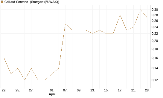 Call auf Centene [J.P. Morgan Structured Products B.V.] Chart