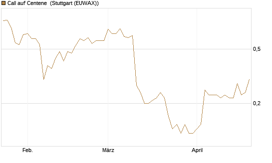 Call auf Centene [J.P. Morgan Structured Products B.V.] Chart