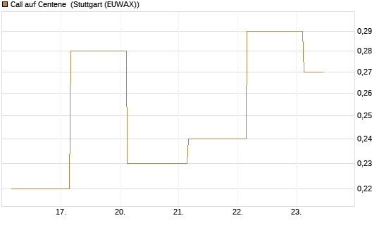 Call auf Centene [J.P. Morgan Structured Products B.V.] Chart