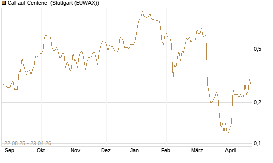 Call auf Centene [J.P. Morgan Structured Products B.V.] Chart