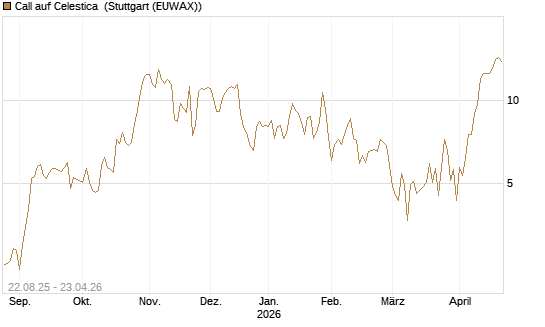 Call auf Celestica [J.P. Morgan Structured Products B.V.] Chart