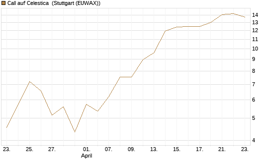 Call auf Celestica [J.P. Morgan Structured Products B.V.] Chart